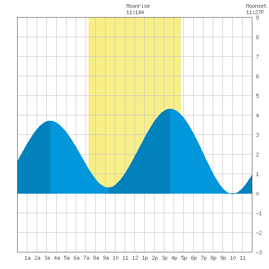 Port Elizabeth tide chart for Friday, December 26, 2025