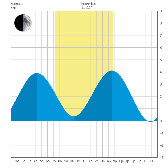 Port Elizabeth tide chart for Saturday, December 27, 2025