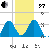 Port Elizabeth tide chart for Saturday, December 27, 2025