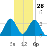 Port Elizabeth tide chart for Sunday, December 28, 2025