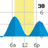 Port Elizabeth tide chart for Tuesday, December 30, 2025