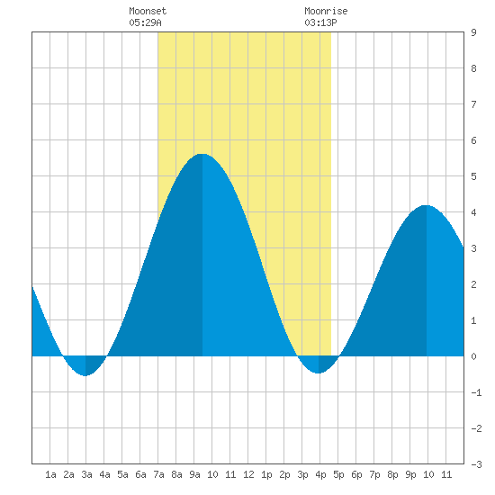 Port Elizabeth tide chart for Wednesday, December 3, 2025