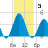 Port Elizabeth tide chart for Wednesday, December 3, 2025