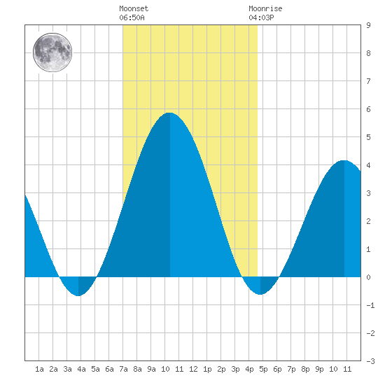 Port Elizabeth tide chart for Thursday, December 4, 2025