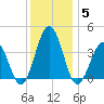 Port Elizabeth tide chart for Friday, December 5, 2025