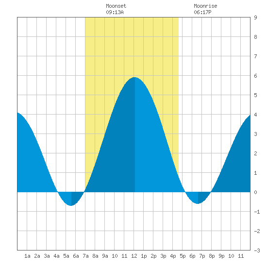 Port Elizabeth tide chart for Saturday, December 6, 2025