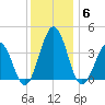 Port Elizabeth tide chart for Saturday, December 6, 2025