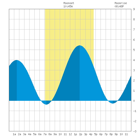 Port Elizabeth tide chart for Monday, December 8, 2025