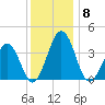 Port Elizabeth tide chart for Monday, December 8, 2025