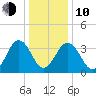 Port Elizabeth tide chart for Saturday, January 10, 2026