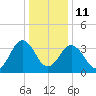 Port Elizabeth tide chart for Sunday, January 11, 2026