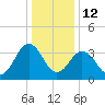 Port Elizabeth tide chart for Monday, January 12, 2026