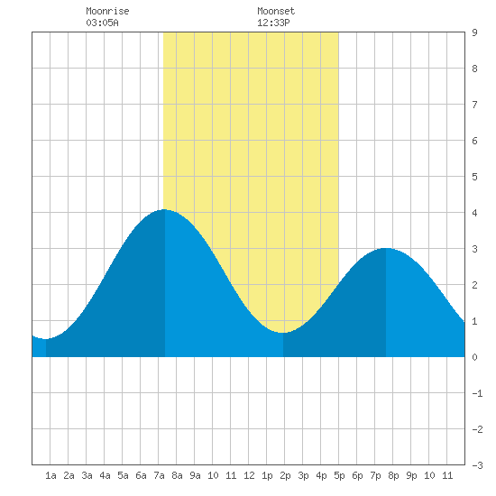 Port Elizabeth tide chart for Tuesday, January 13, 2026