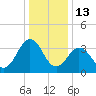 Port Elizabeth tide chart for Tuesday, January 13, 2026