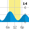 Port Elizabeth tide chart for Wednesday, January 14, 2026