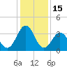 Port Elizabeth tide chart for Thursday, January 15, 2026