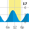Port Elizabeth tide chart for Saturday, January 17, 2026