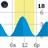 Port Elizabeth tide chart for Sunday, January 18, 2026