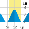 Port Elizabeth tide chart for Monday, January 19, 2026