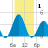 Port Elizabeth tide chart for Thursday, January 1, 2026