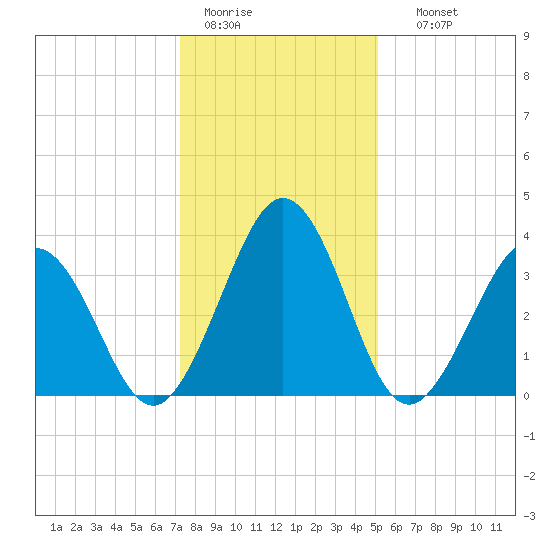 Port Elizabeth tide chart for Tuesday, January 20, 2026