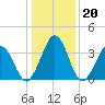 Port Elizabeth tide chart for Tuesday, January 20, 2026