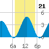 Port Elizabeth tide chart for Wednesday, January 21, 2026