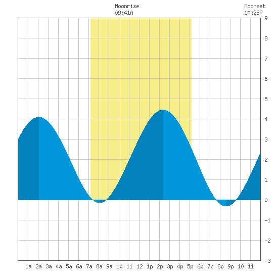 Port Elizabeth tide chart for Friday, January 23, 2026