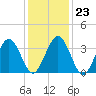 Port Elizabeth tide chart for Friday, January 23, 2026