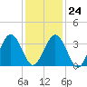 Port Elizabeth tide chart for Saturday, January 24, 2026