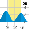 Port Elizabeth tide chart for Monday, January 26, 2026