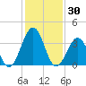 Port Elizabeth tide chart for Friday, January 30, 2026