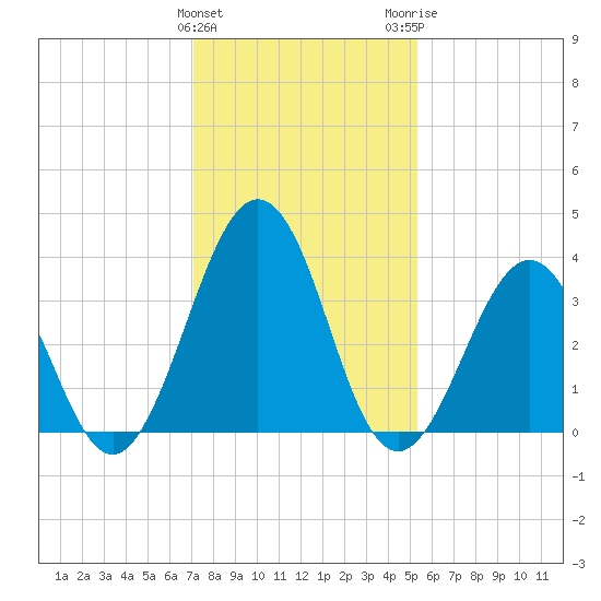 Port Elizabeth tide chart for Saturday, January 31, 2026