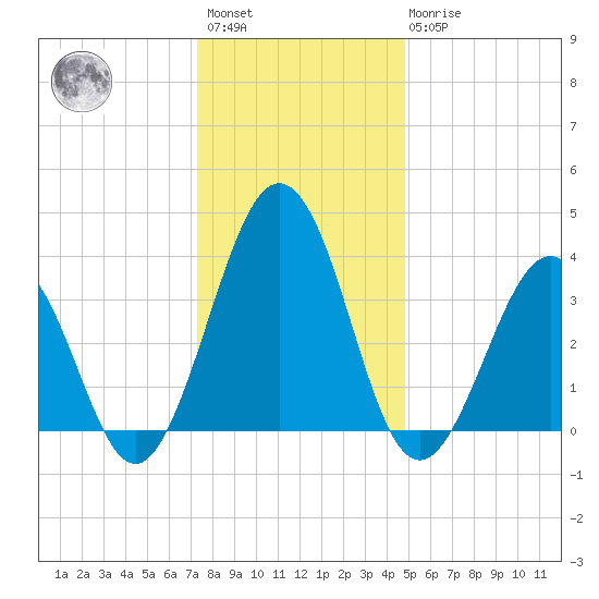 Port Elizabeth tide chart for Saturday, January 3, 2026