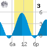 Port Elizabeth tide chart for Saturday, January 3, 2026
