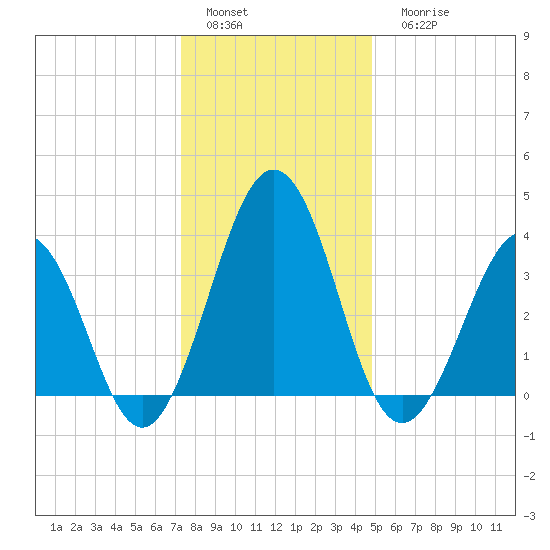Port Elizabeth tide chart for Sunday, January 4, 2026
