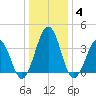 Port Elizabeth tide chart for Sunday, January 4, 2026