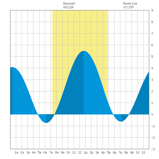 Port Elizabeth tide chart for Monday, January 5, 2026
