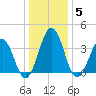 Port Elizabeth tide chart for Monday, January 5, 2026
