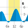 Port Elizabeth tide chart for Tuesday, January 6, 2026