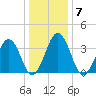 Port Elizabeth tide chart for Wednesday, January 7, 2026