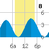 Port Elizabeth tide chart for Thursday, January 8, 2026