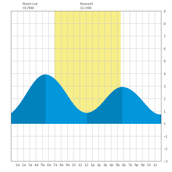 Port Elizabeth tide chart for Tuesday, February 10, 2026