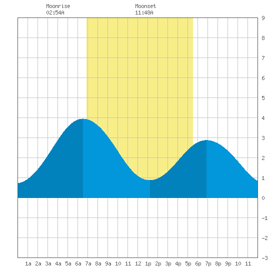 Port Elizabeth tide chart for Wednesday, February 11, 2026