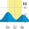 Port Elizabeth tide chart for Wednesday, February 11, 2026