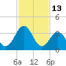 Port Elizabeth tide chart for Friday, February 13, 2026
