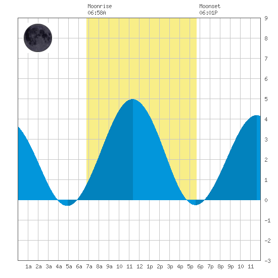 Port Elizabeth tide chart for Tuesday, February 17, 2026