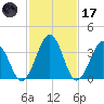 Port Elizabeth tide chart for Tuesday, February 17, 2026
