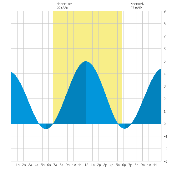 Port Elizabeth tide chart for Wednesday, February 18, 2026