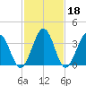 Port Elizabeth tide chart for Wednesday, February 18, 2026